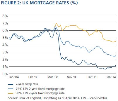 Graph for The sky-high rise of UK property prices